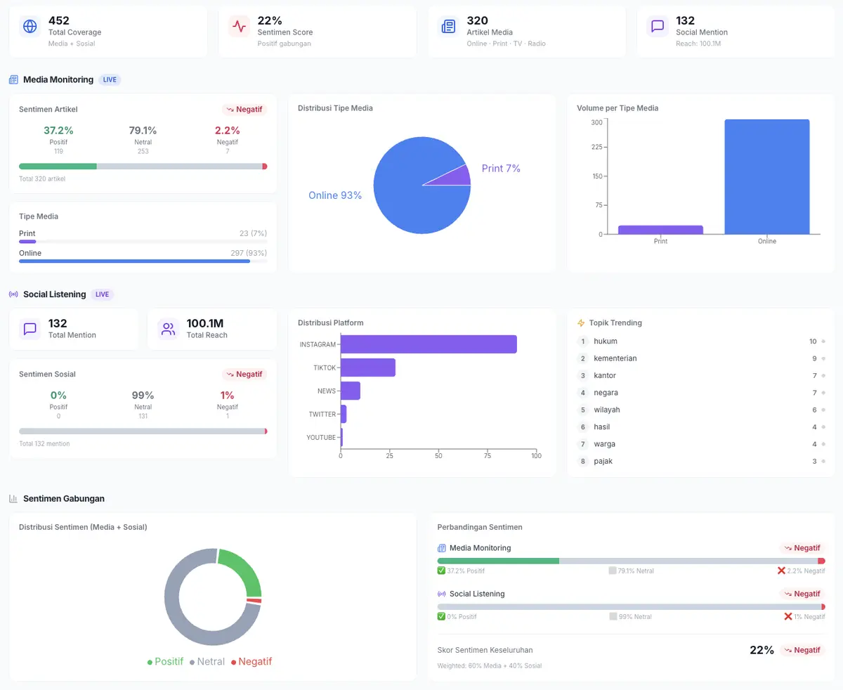 Command Center AVIO — coverage gabungan, skor sentimen, dan topik trending
