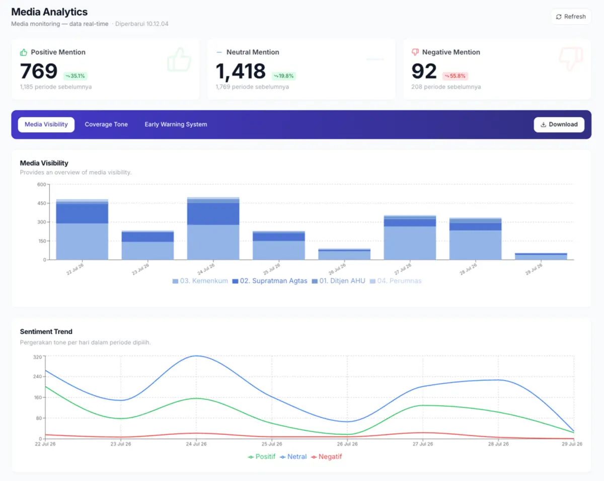 Media Analytics AVIO — tren visibilitas dan sentimen antar entitas